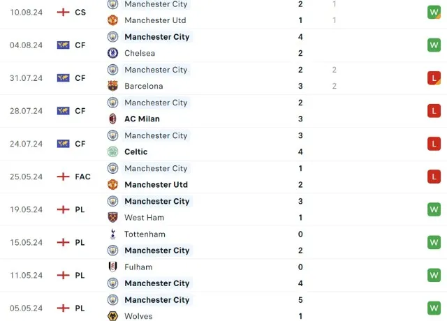 Phong độ thi đấu Man City